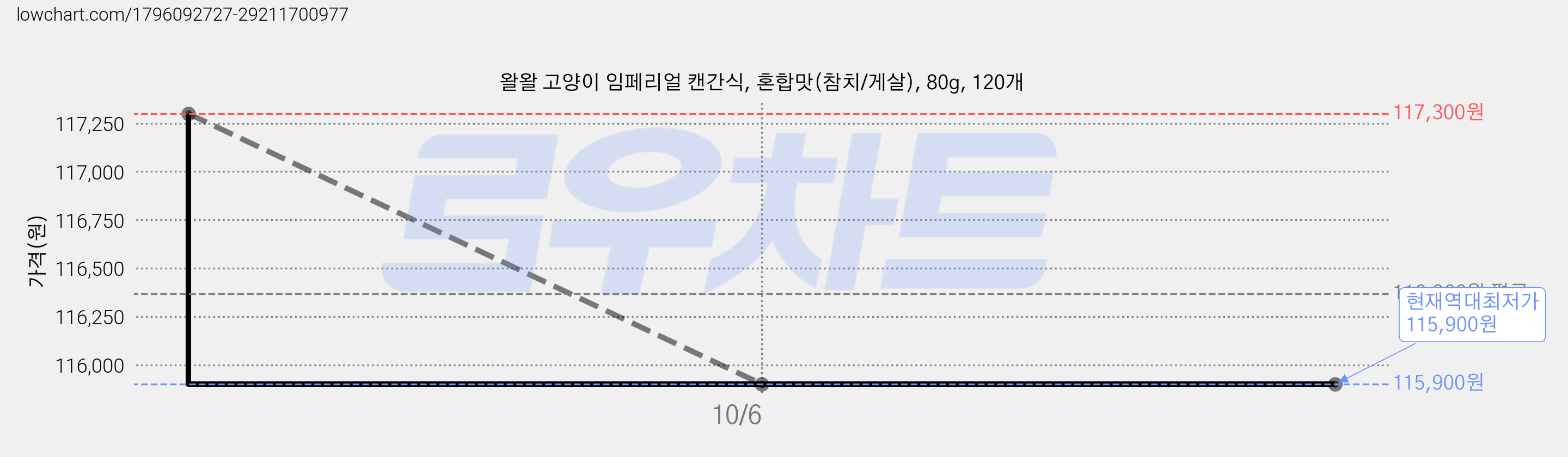 왈왈 고양이 임페리얼 캔간식, 혼합맛(참치/게살), 80g, 120개 가격 변동 차트, 현재가 115,900원, 역대최저가