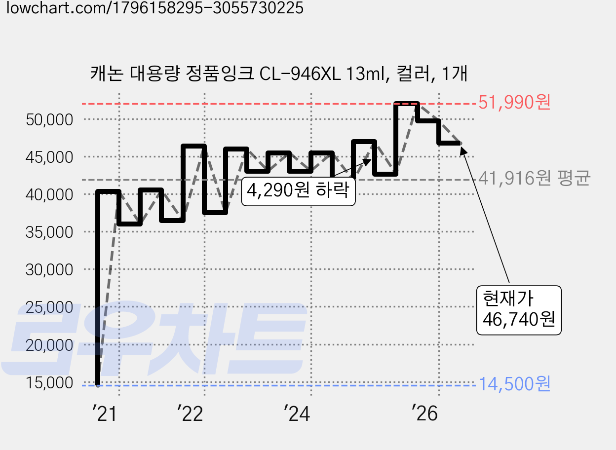 캐논 대용량 정품잉크 CL-946XL 13ml, 컬러, 1개 가격 변동 차트, 현재가 46,740원, 관측 최저가 14,500원