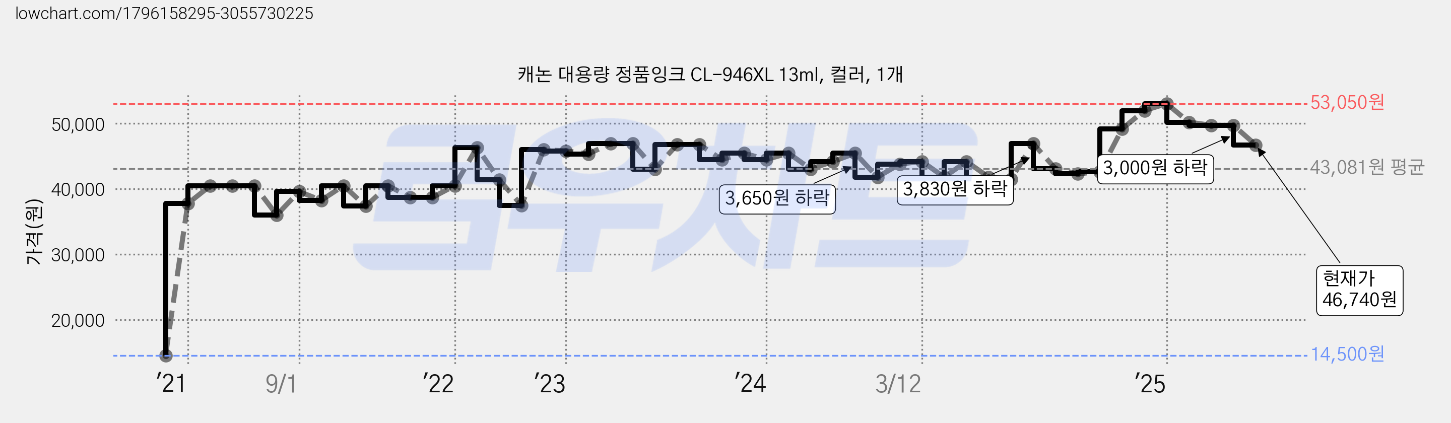 캐논 대용량 정품잉크 CL-946XL 13ml, 컬러, 1개 가격 변동 차트, 현재가 46,740원, 관측 최저가 14,500원