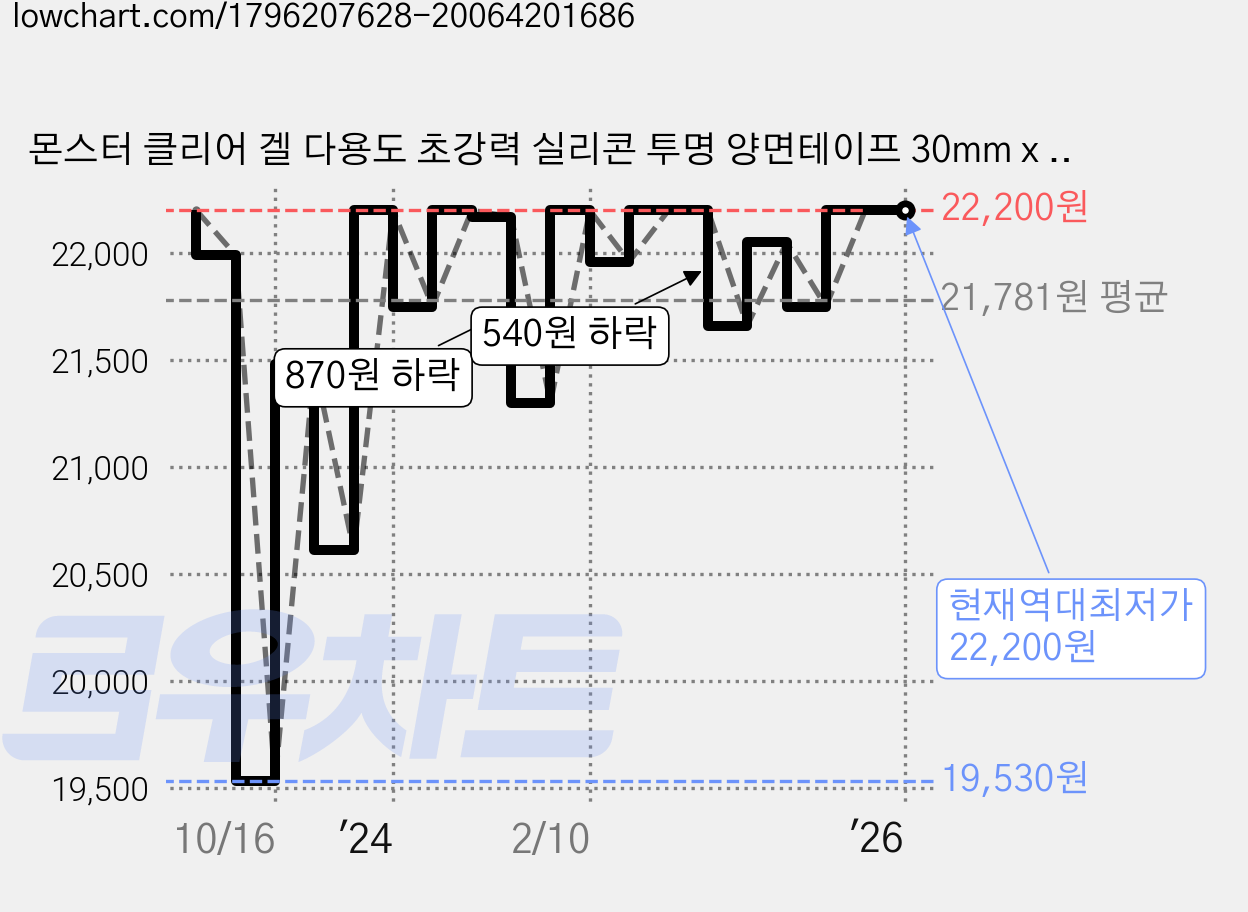 몬스터 클리어 겔 다용도 초강력 실리콘 투명 양면테이프 30mm x 1m, 3개 가격 변동 차트, 현재가 22,200원, 역대최저가