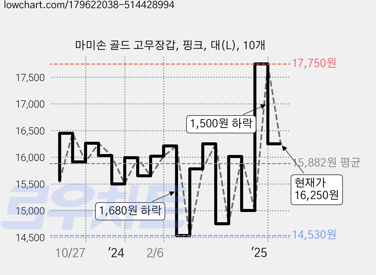 마미손 골드 고무장갑, 핑크, 대(L), 10개 가격 변동 차트, 현재가 16,250원, 관측 최저가 14,530원
