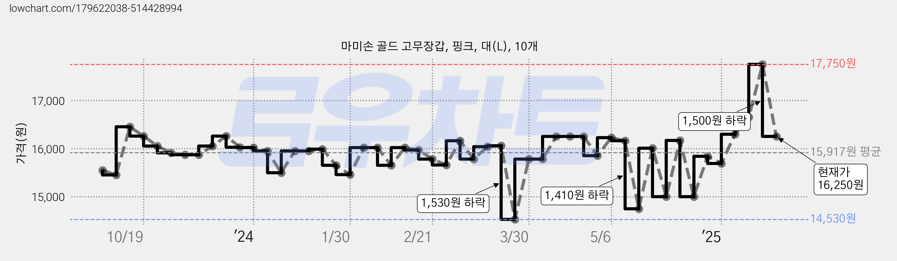 마미손 골드 고무장갑, 핑크, 대(L), 10개 가격 변동 차트, 현재가 16,250원, 관측 최저가 14,530원