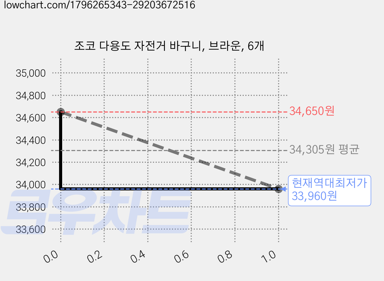 조코 다용도 자전거 바구니, 브라운, 6개 가격 변동 차트, 현재가 33,960원, 역대최저가