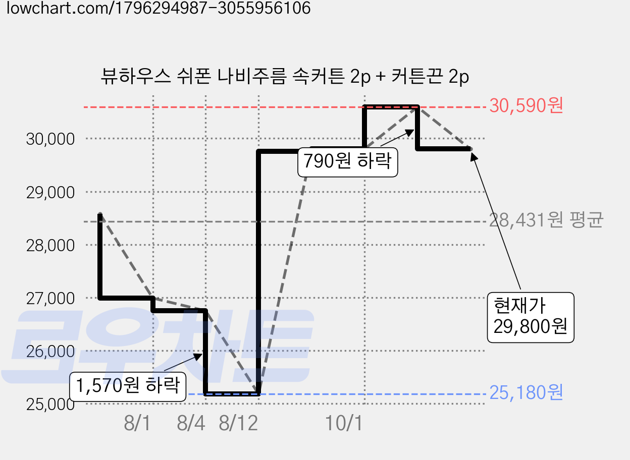뷰하우스 쉬폰 나비주름 속커튼 2p + 커튼끈 2p 가격 변동 차트, 현재가 29,800원, 관측 최저가 25,180원