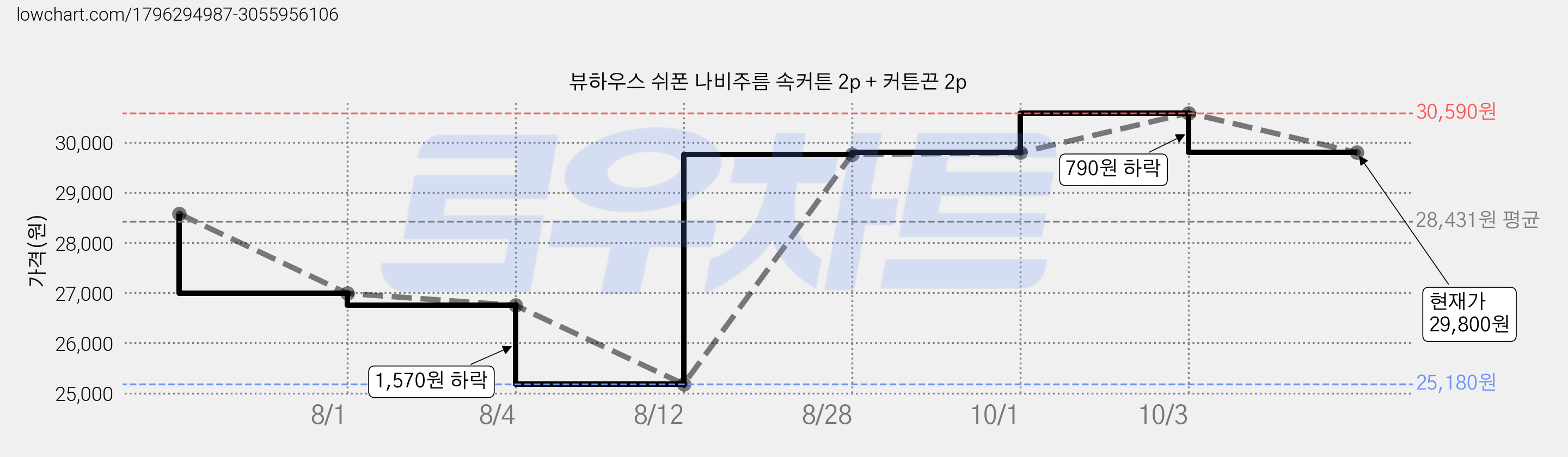 뷰하우스 쉬폰 나비주름 속커튼 2p + 커튼끈 2p 가격 변동 차트, 현재가 29,800원, 관측 최저가 25,180원