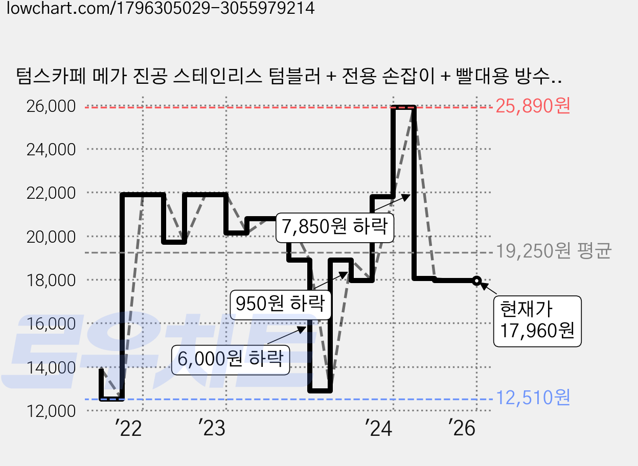 텀스카페 메가 진공 스테인리스 텀블러 + 전용 손잡이 + 빨대용 방수뚜껑 + 스텐빨대, 실버, 900ml 가격 변동 차트, 현재가 17,960원, 역대최저가