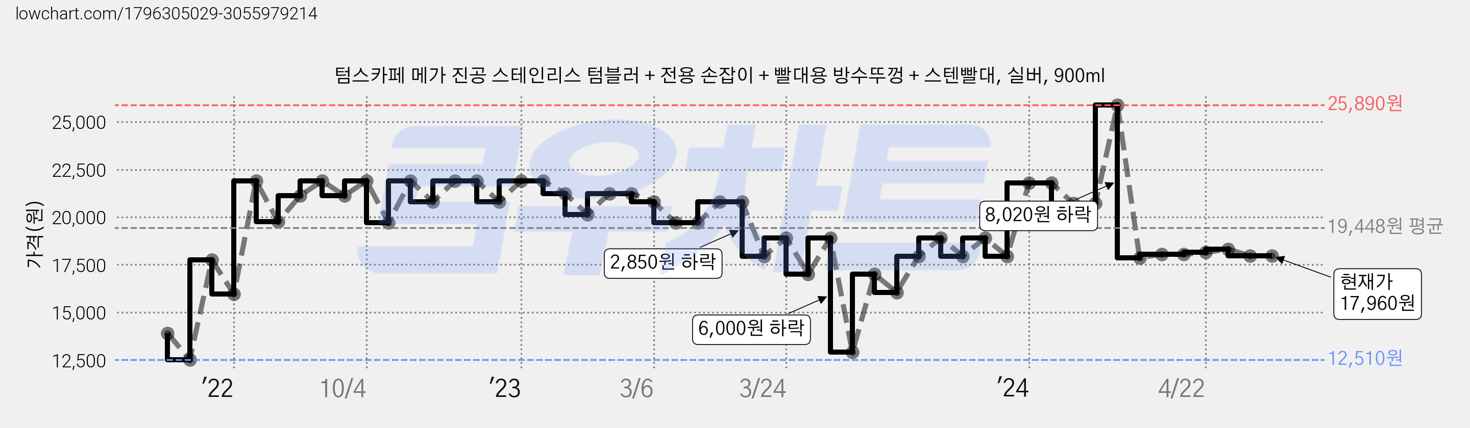 텀스카페 메가 진공 스테인리스 텀블러 + 전용 손잡이 + 빨대용 방수뚜껑 + 스텐빨대, 실버, 900ml 가격 변동 차트, 현재가 17,960원, 역대최저가
