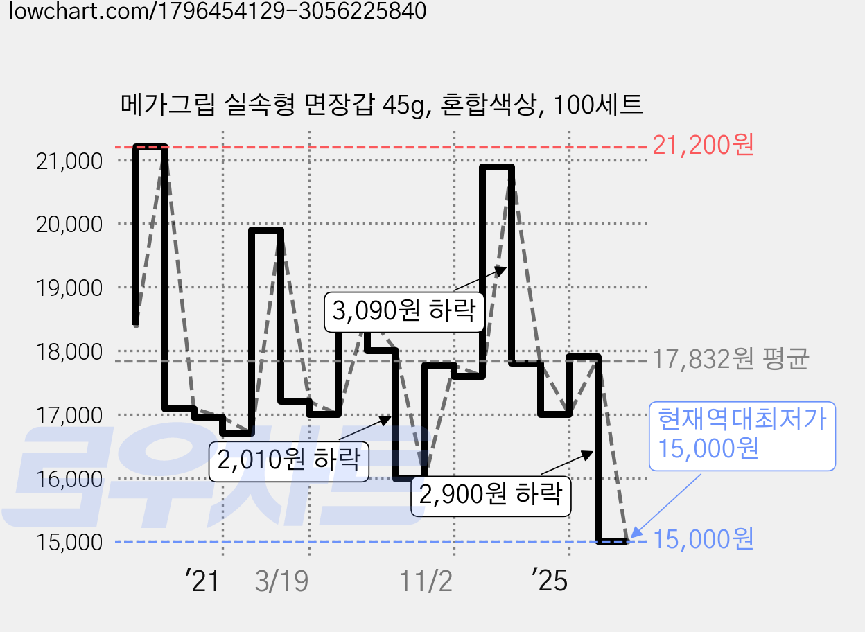 메가그립 실속형 면장갑 45g, 혼합색상, 100세트 가격 변동 차트, 현재가 15,000원, 역대최저가