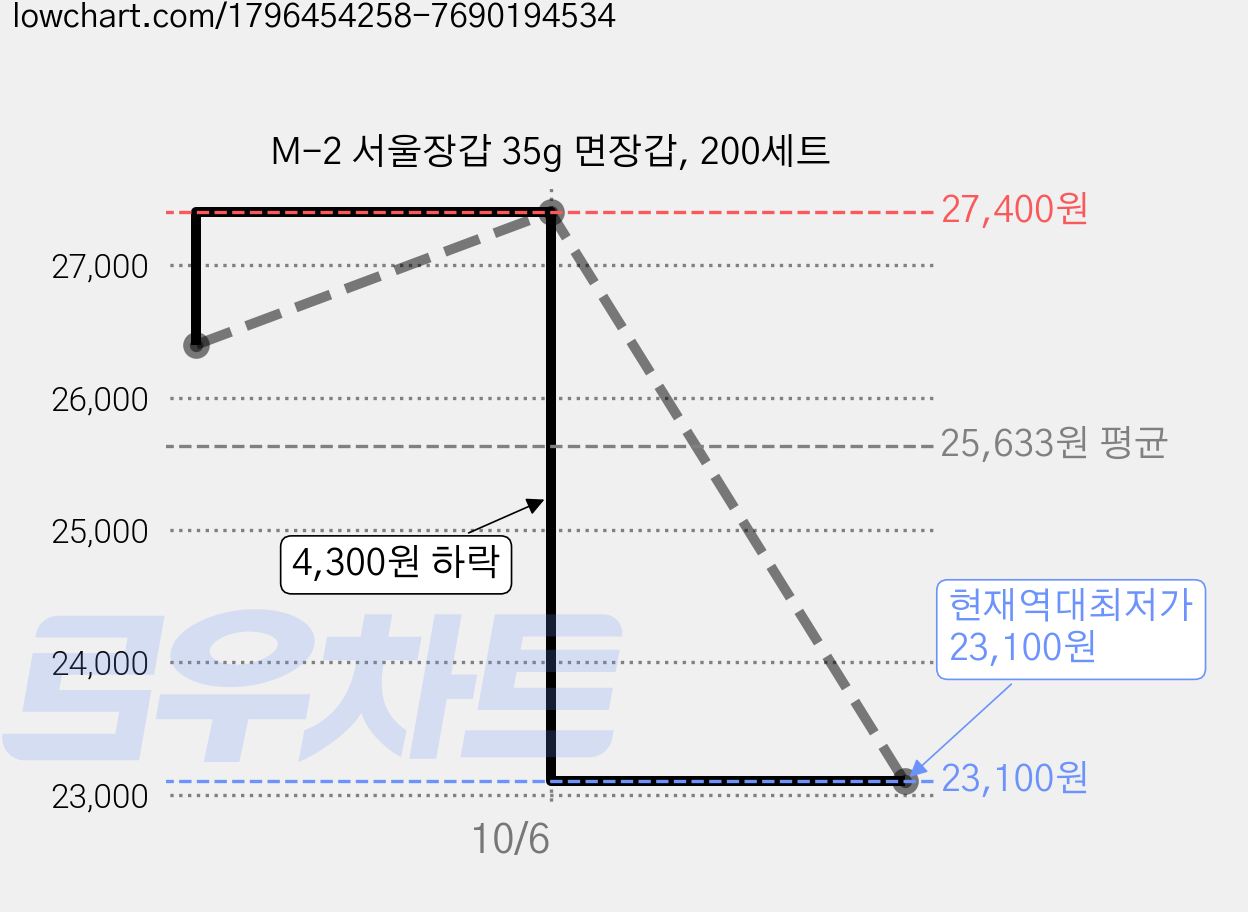 M-2 서울장갑 35g 면장갑, 200세트 가격 변동 차트, 현재가 23,100원, 역대최저가
