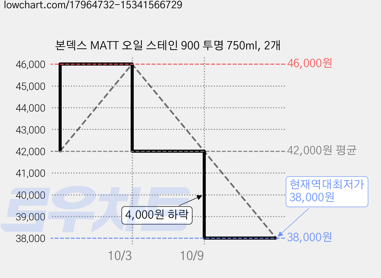 본덱스 MATT 오일 스테인 900 투명 750ml, 2개 가격 변동 차트, 현재가 38,000원, 역대최저가