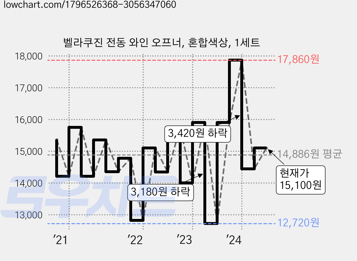 벨라쿠진 전동 와인 오프너, 혼합색상, 1세트 가격 변동 차트, 현재가 15,100원, 관측 최저가 12,720원