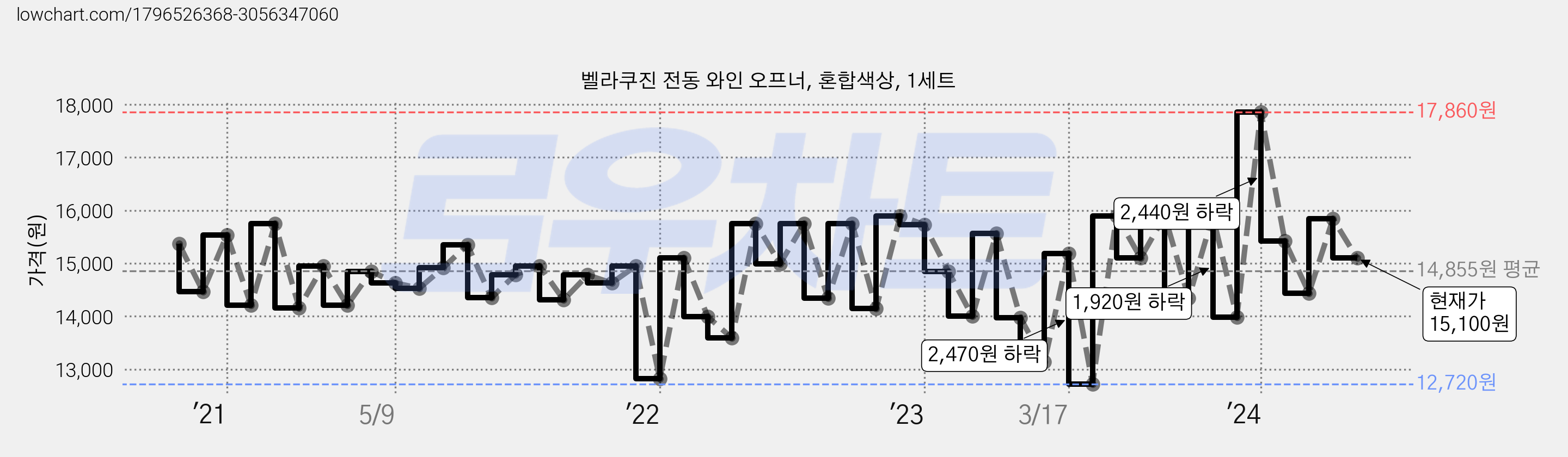 벨라쿠진 전동 와인 오프너, 혼합색상, 1세트 가격 변동 차트, 현재가 15,100원, 관측 최저가 12,720원