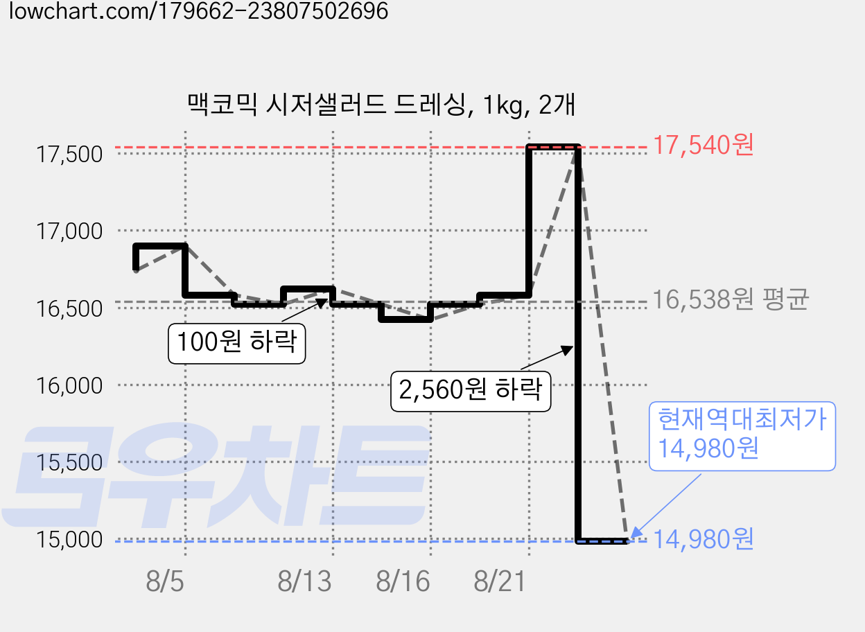 맥코믹 시저샐러드 드레싱, 1kg, 2개 가격 변동 차트, 현재가 14,980원, 역대최저가