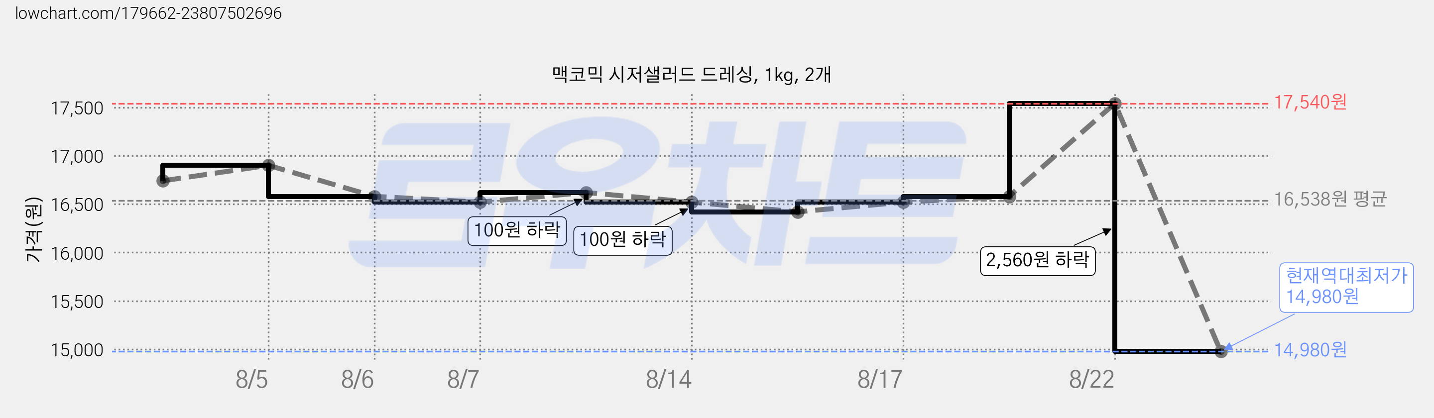 맥코믹 시저샐러드 드레싱, 1kg, 2개 가격 변동 차트, 현재가 14,980원, 역대최저가