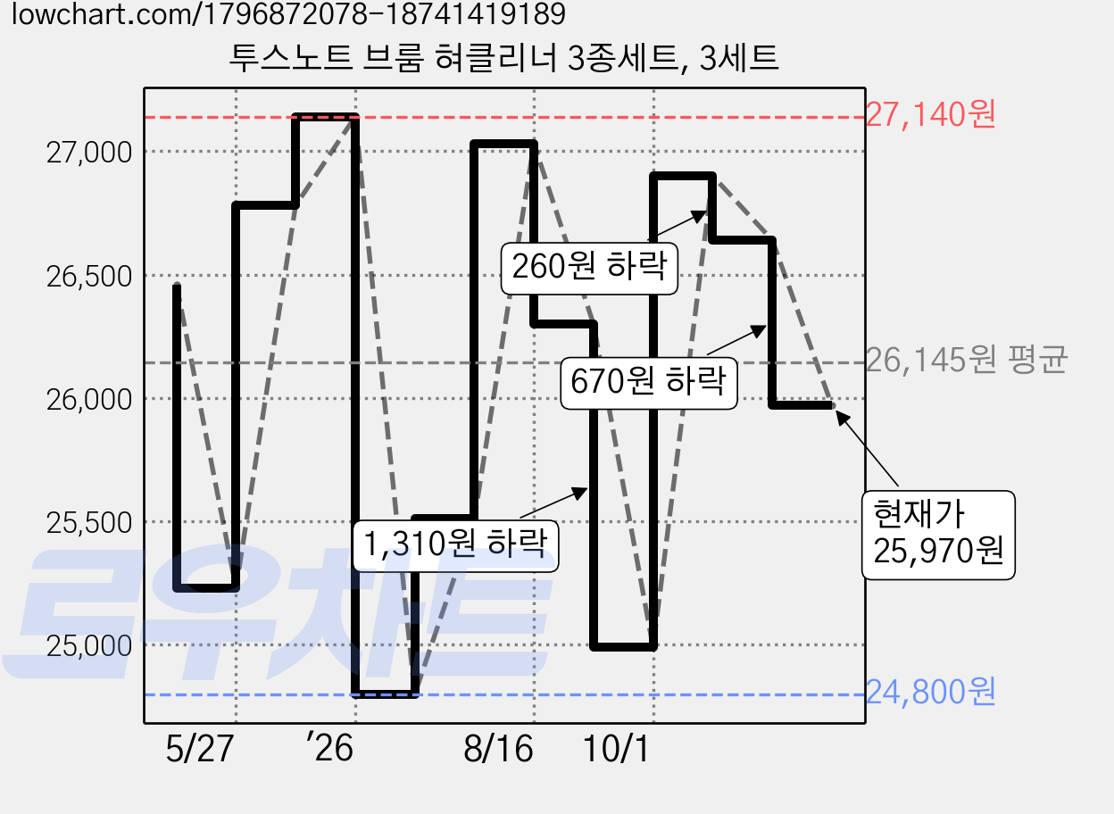 투스노트 브룸 혀클리너 3종세트, 3세트 가격 변동 차트, 현재가 25,970원, 관측 최저가 24,800원