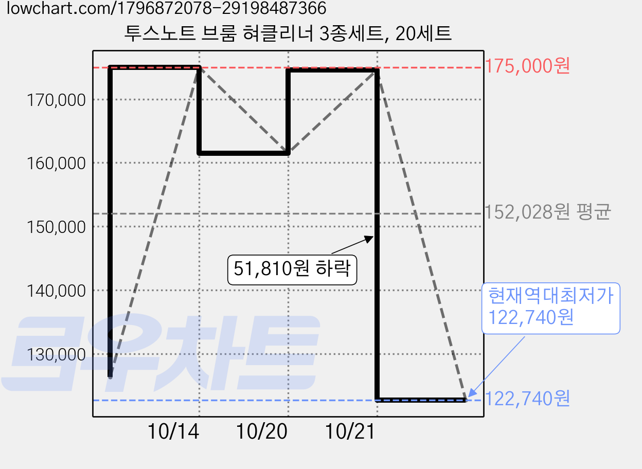 투스노트 브룸 혀클리너 3종세트, 20세트 가격 변동 차트, 현재가 122,740원, 역대최저가