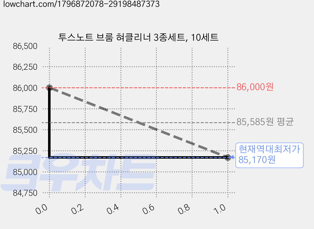 투스노트 브룸 혀클리너 3종세트, 10세트 가격 변동 차트, 현재가 85,170원, 역대최저가