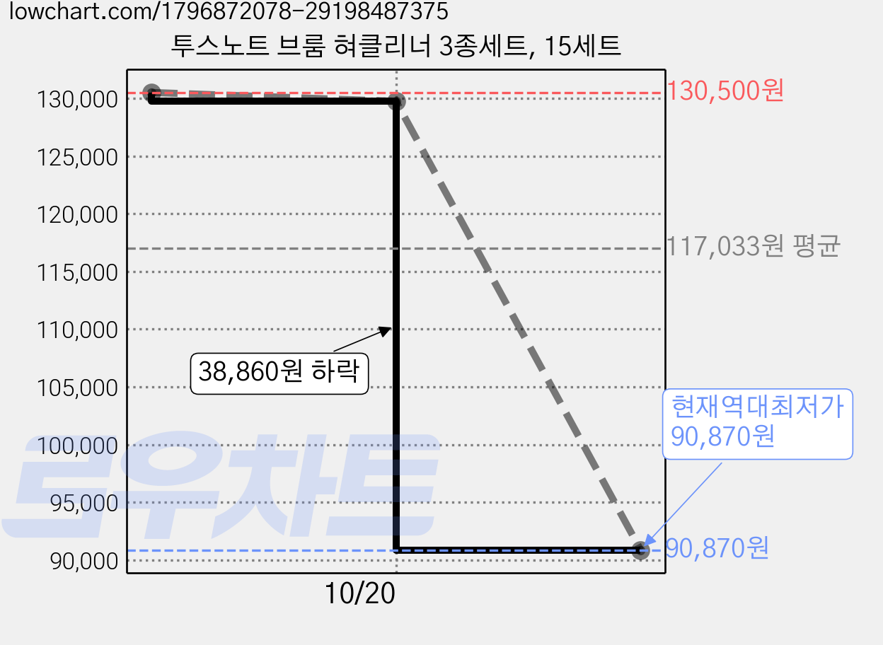 투스노트 브룸 혀클리너 3종세트, 15세트 가격 변동 차트, 현재가 90,870원, 역대최저가