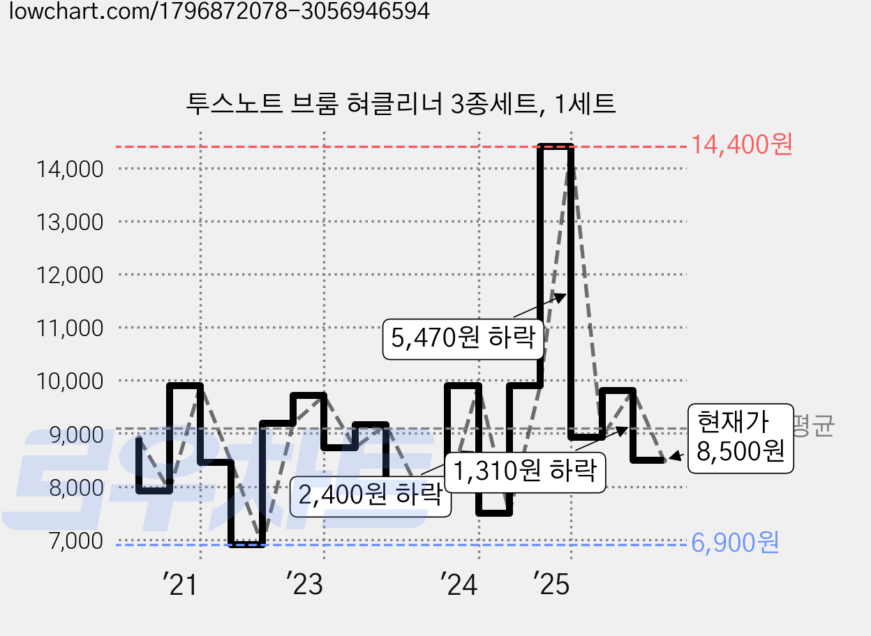 투스노트 브룸 혀클리너 3종세트, 1세트 가격 변동 차트, 현재가 8,500원, 관측 최저가 6,700원