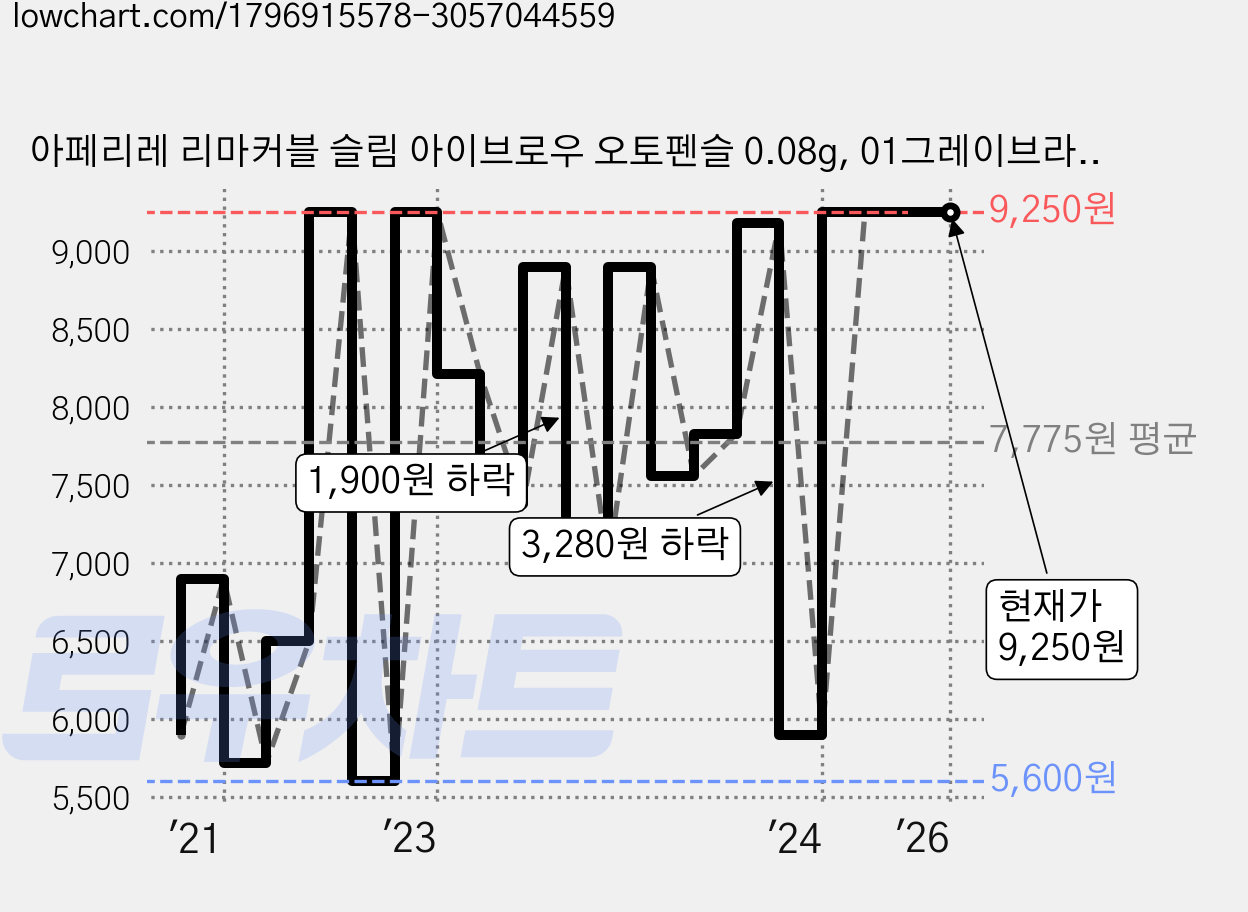 아페리레 리마커블 슬림 아이브로우 오토펜슬 0.08g, 01그레이브라운, 1개 가격 변동 차트, 현재가 9,250원, 역대최저가