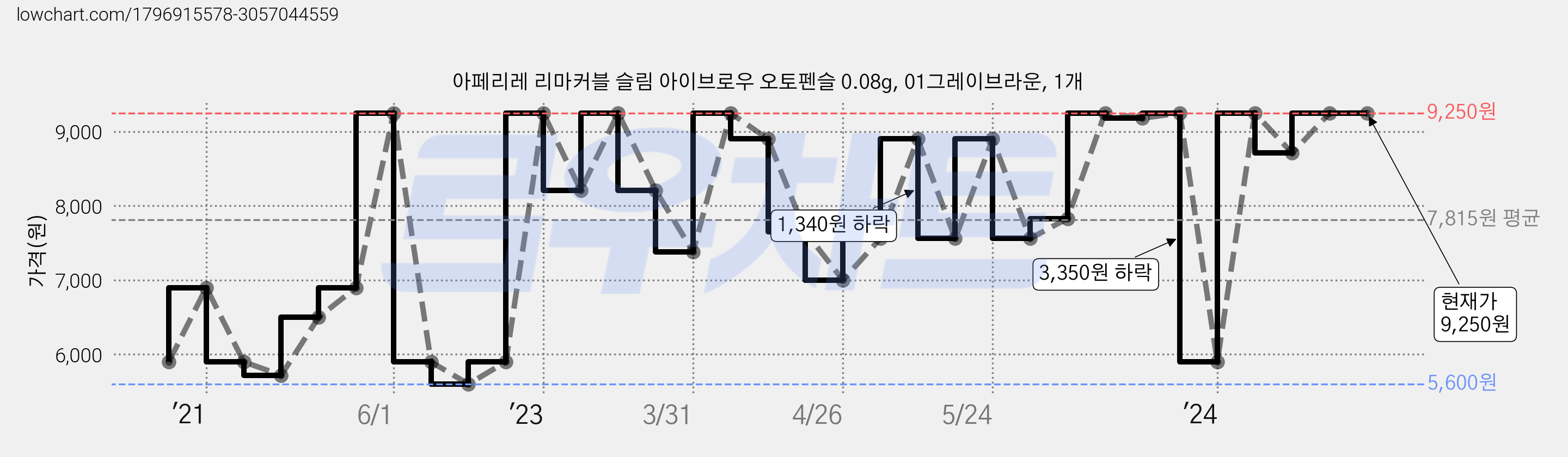 아페리레 리마커블 슬림 아이브로우 오토펜슬 0.08g, 01그레이브라운, 1개 가격 변동 차트, 현재가 9,250원, 역대최저가