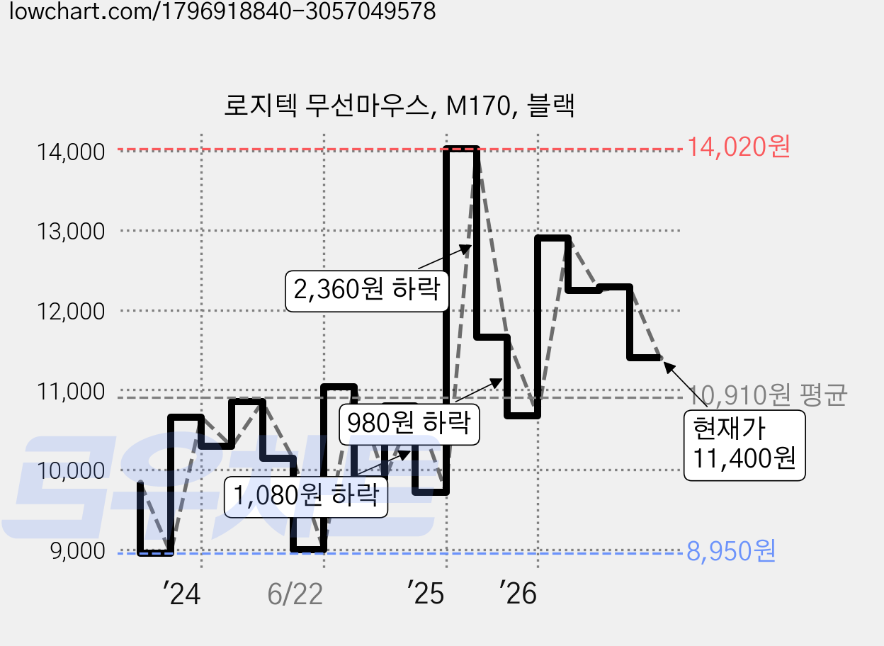 로지텍 무선마우스, M170, 블랙 가격 변동 차트, 현재가 11,400원, 관측 최저가 8,950원