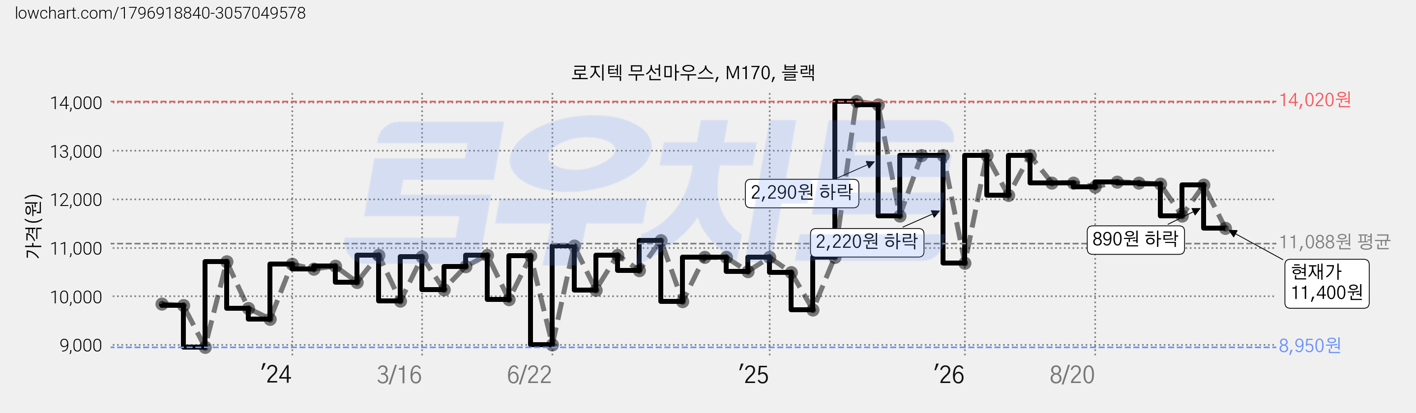 로지텍 무선마우스, M170, 블랙 가격 변동 차트, 현재가 11,400원, 관측 최저가 8,950원