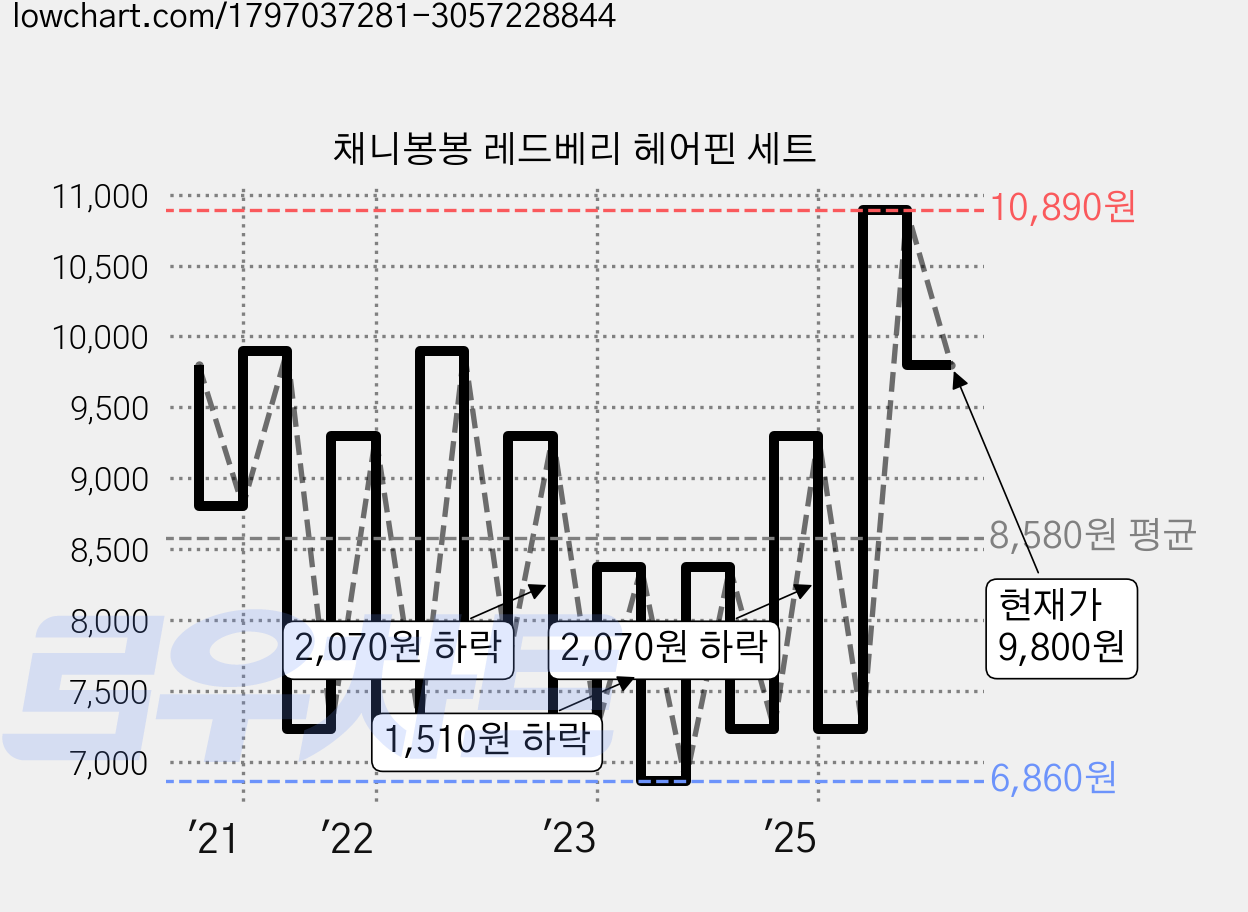 채니봉봉 레드베리 헤어핀 세트 가격 변동 차트, 현재가 9,800원, 관측 최저가 5,780원