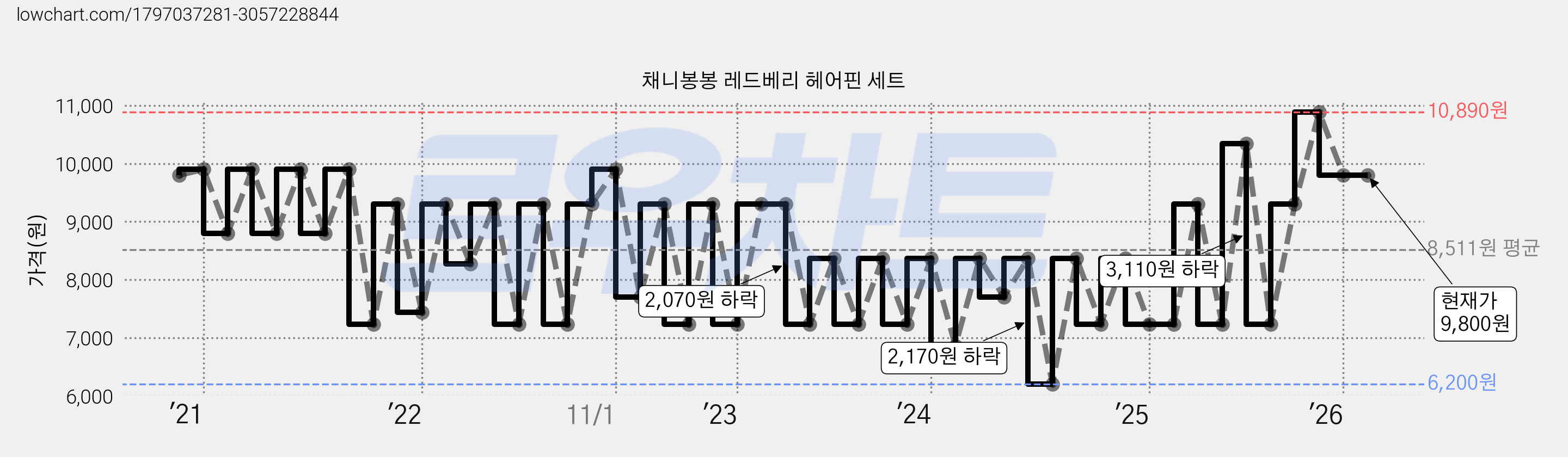 채니봉봉 레드베리 헤어핀 세트 가격 변동 차트, 현재가 9,800원, 관측 최저가 5,780원