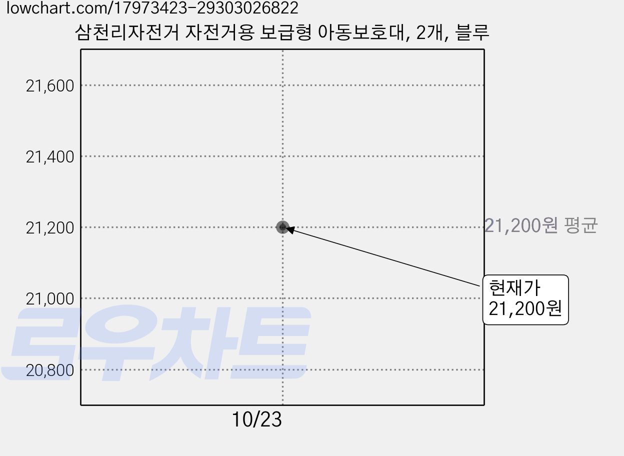 삼천리자전거 자전거용 보급형 아동보호대, 2개, 블루 가격 변동 차트, 현재가 21,200원