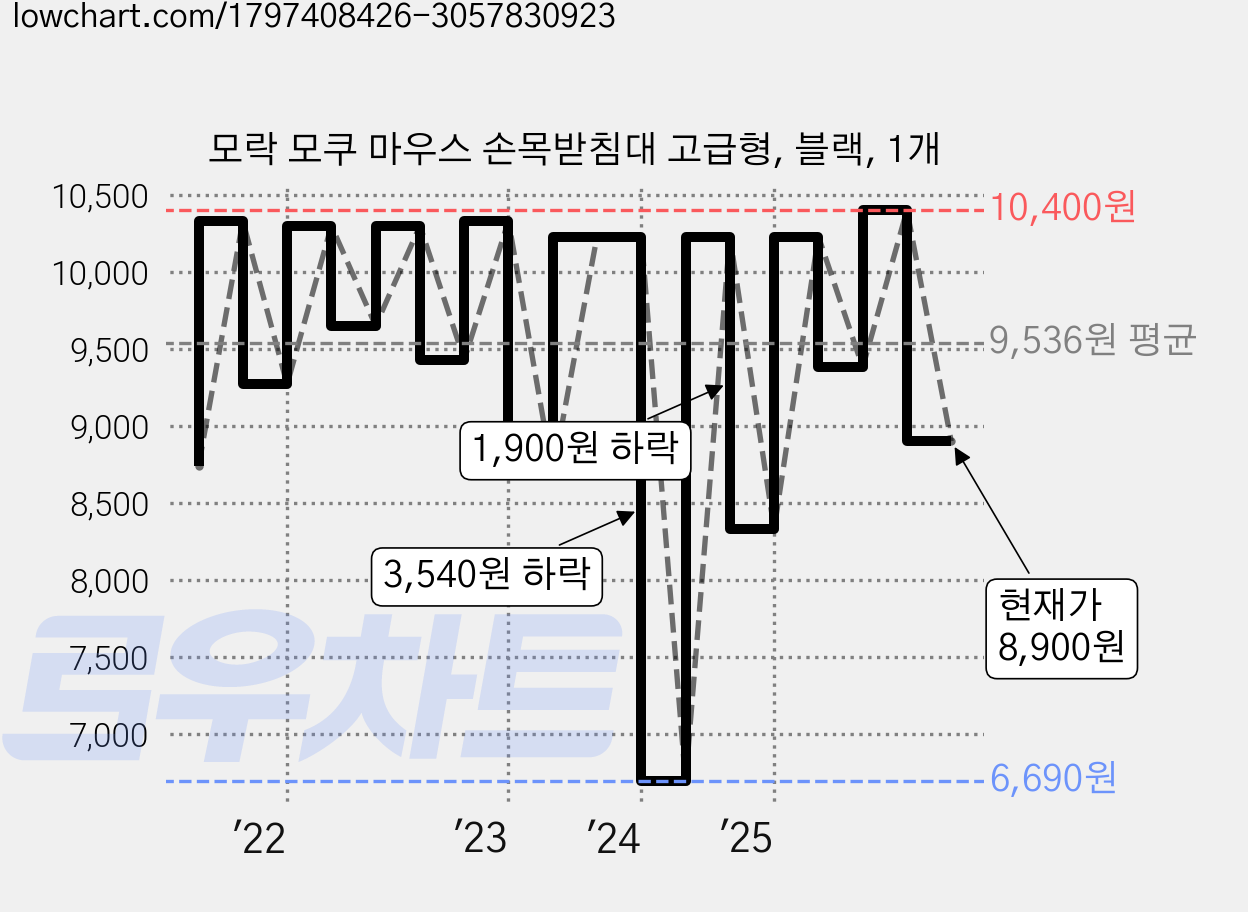 모락 모쿠 마우스 손목받침대 고급형, 블랙, 1개 가격 변동 차트, 현재가 8,900원, 관측 최저가 6,690원