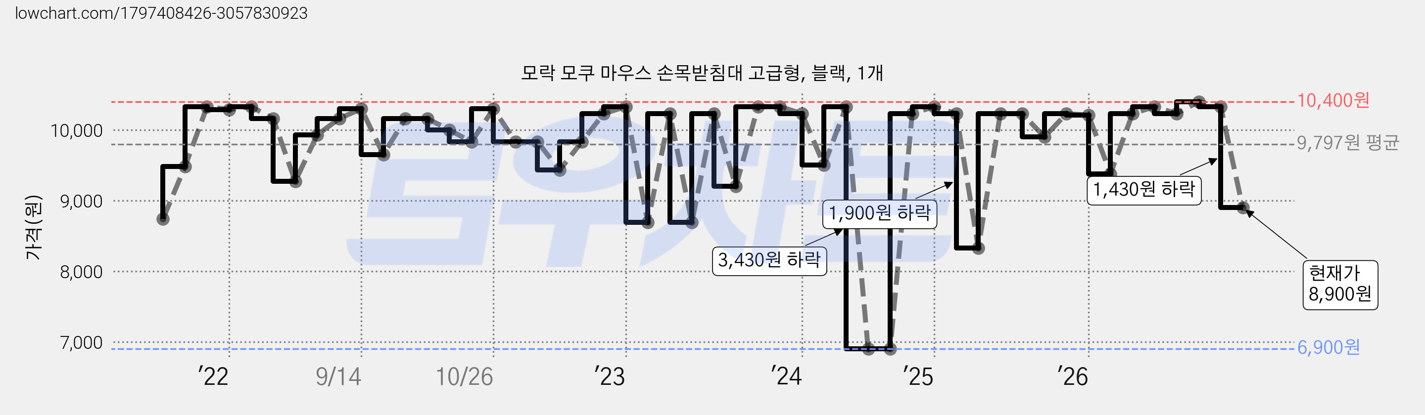 모락 모쿠 마우스 손목받침대 고급형, 블랙, 1개 가격 변동 차트, 현재가 8,900원, 관측 최저가 6,690원