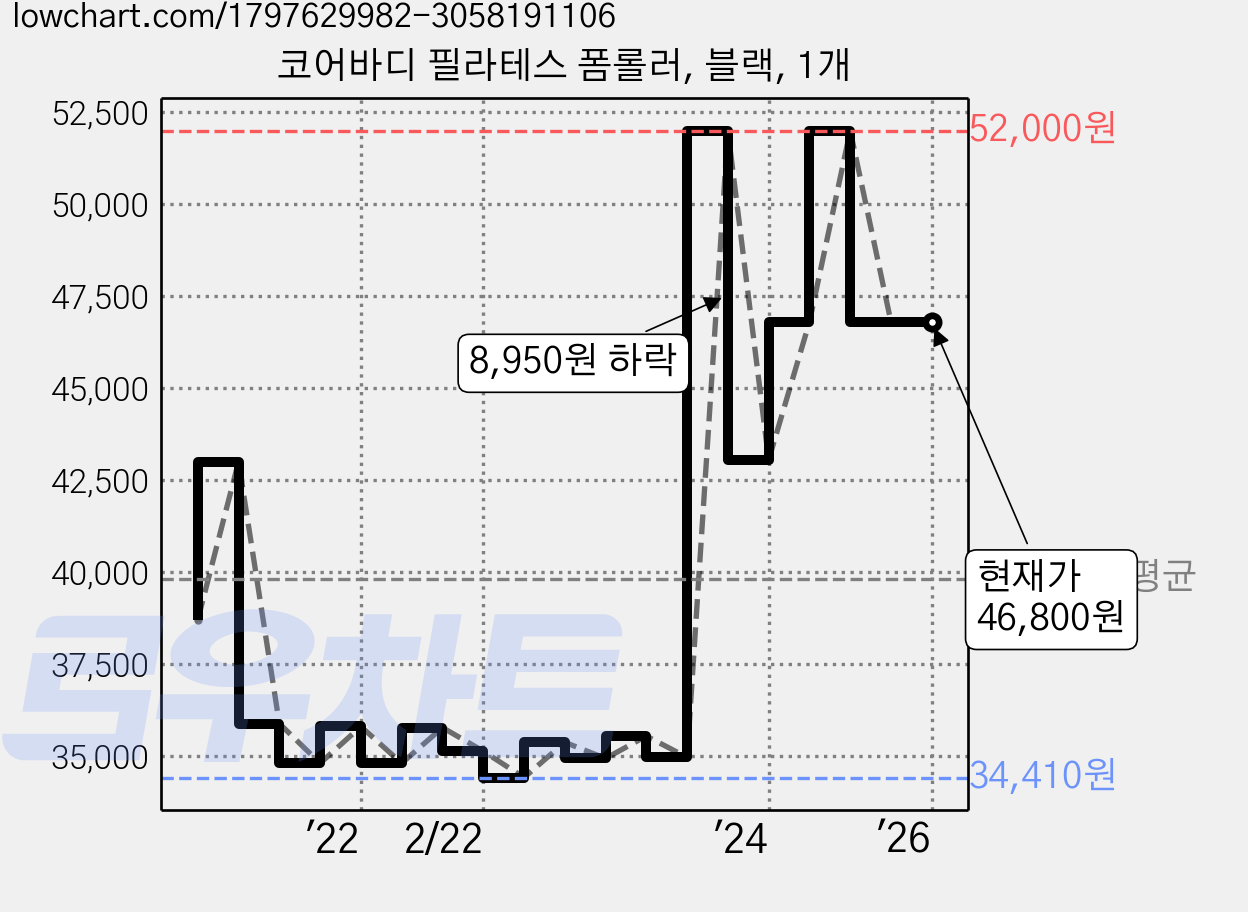 코어바디 필라테스 폼롤러, 블랙, 1개 가격 변동 차트, 현재가 46,800원, 역대최저가