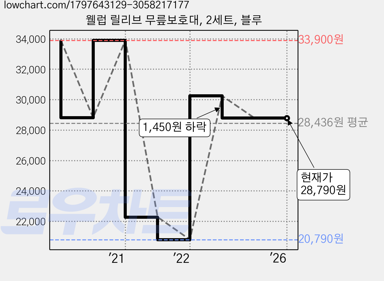 웰럽 릴리브 무릎보호대, 2세트, 블루 가격 변동 차트, 현재가 28,790원, 관측 최저가 20,790원
