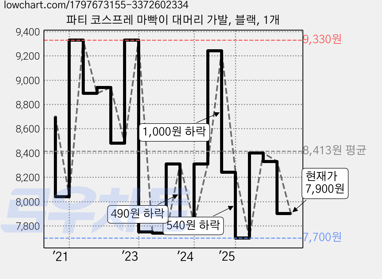 파티 코스프레 마빡이 대머리 가발, 블랙, 1개 가격 변동 차트, 현재가 7,900원, 관측 최저가 7,600원
