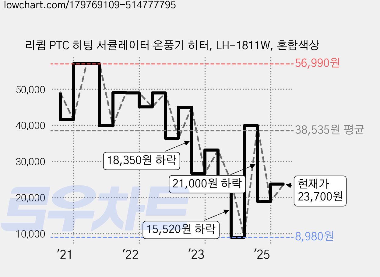 리큅 PTC 히팅 서큘레이터 온풍기 히터, LH-1811W, 혼합색상 가격 변동 차트, 현재가 23,700원, 관측 최저가 8,980원