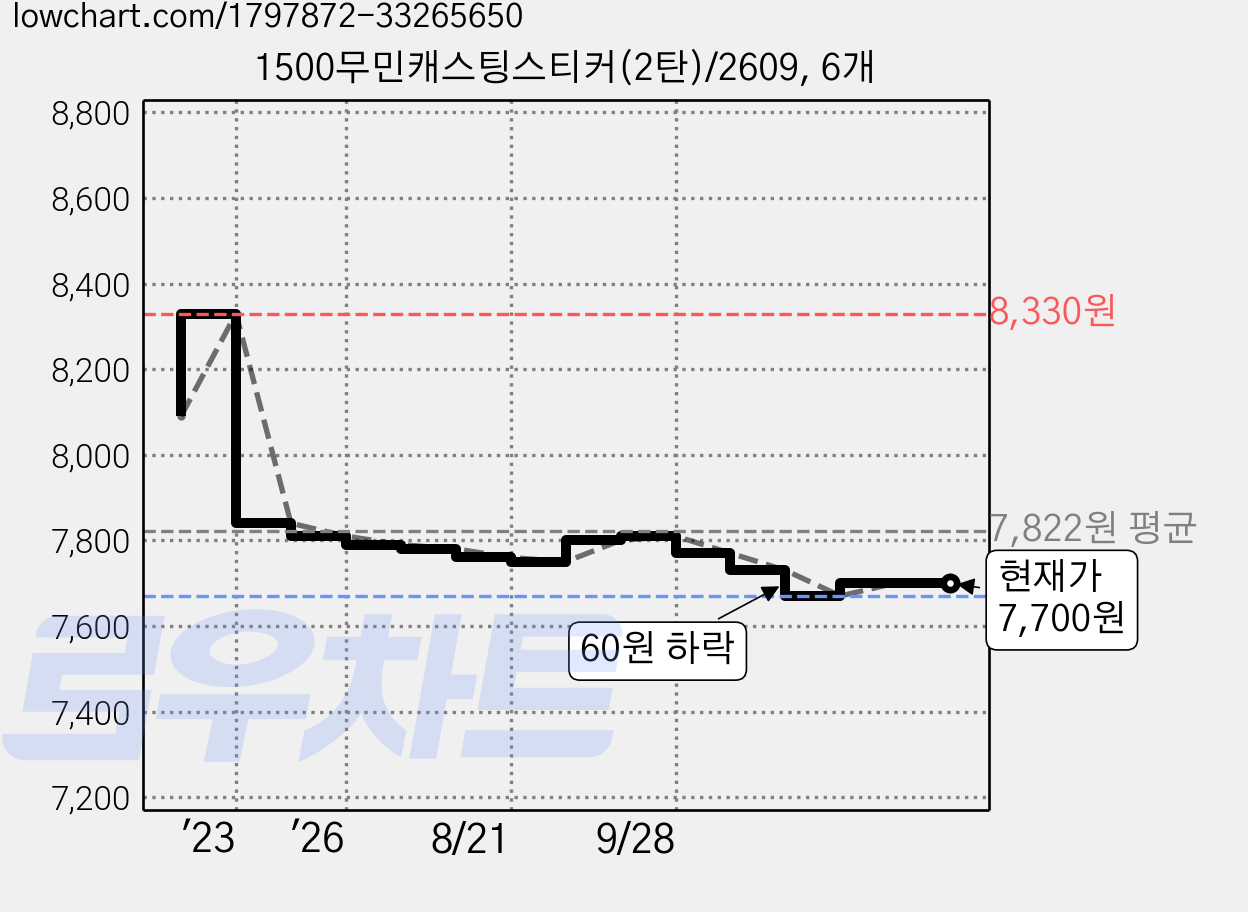 1500무민캐스팅스티커(2탄)/2609, 6개 가격 변동 차트, 현재가 7,700원, 관측 최저가 7,670원