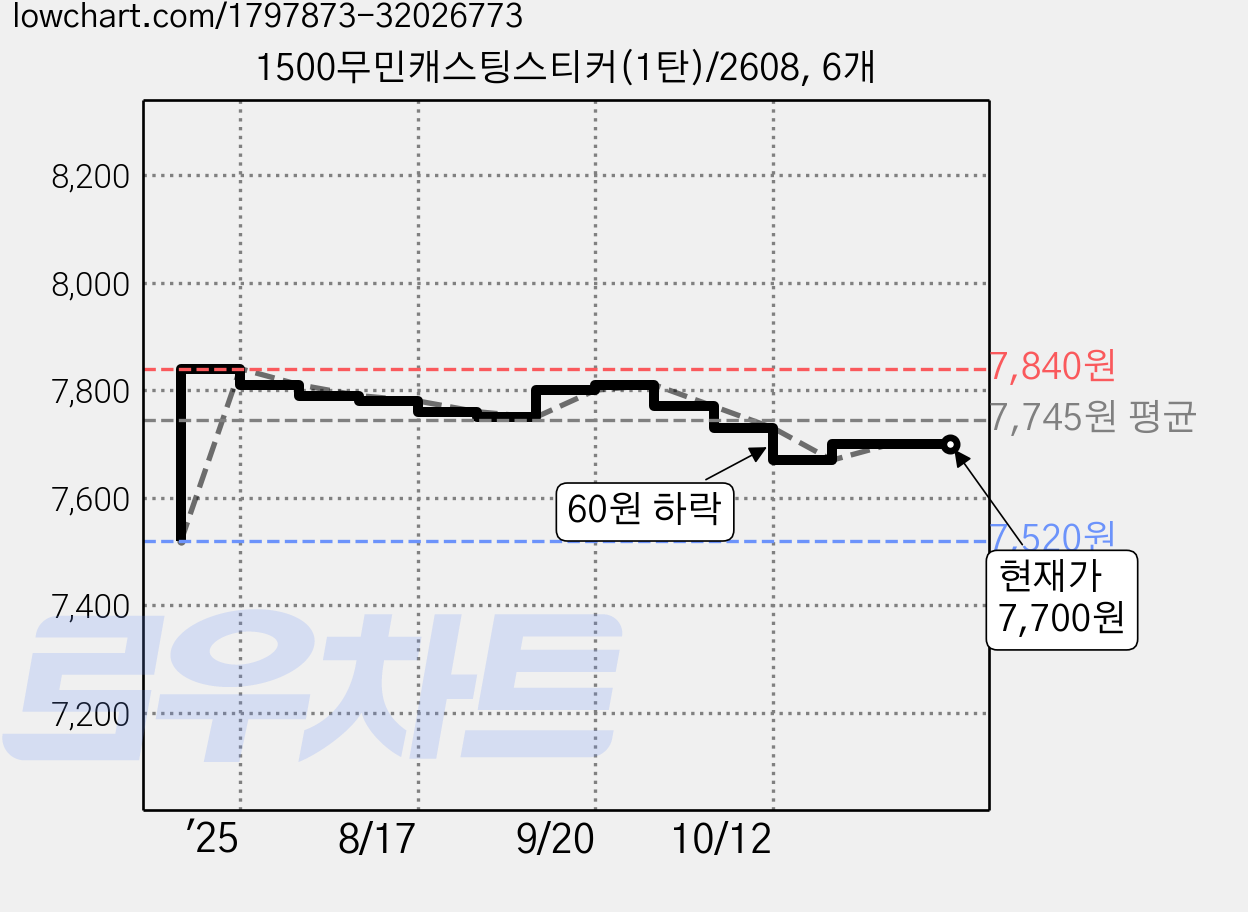 1500무민캐스팅스티커(1탄)/2608, 6개 가격 변동 차트, 현재가 7,700원, 관측 최저가 7,520원