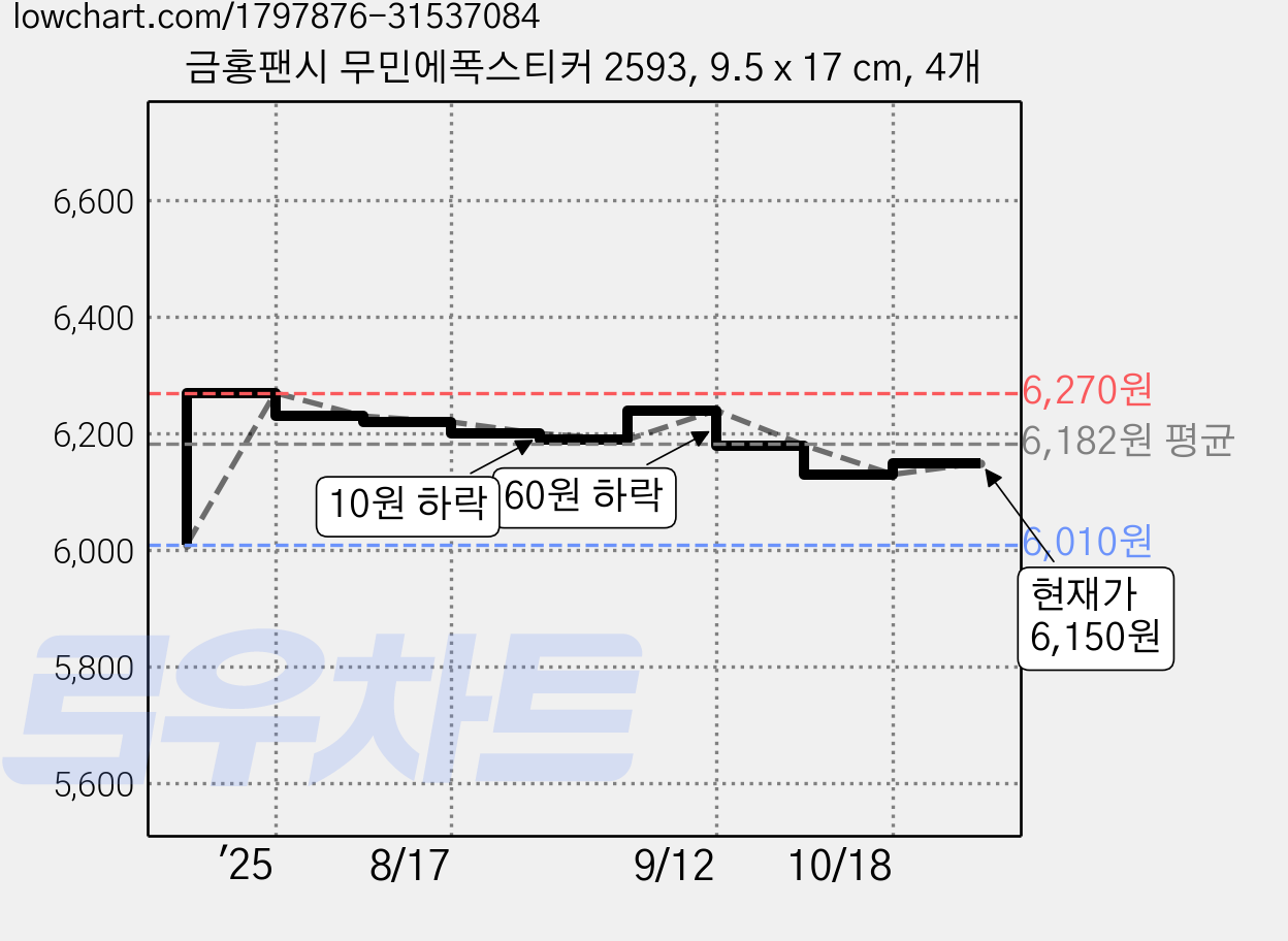 금홍팬시 무민에폭스티커 2593, 9.5 x 17 cm, 4개 가격 변동 차트, 현재가 6,150원, 관측 최저가 6,010원