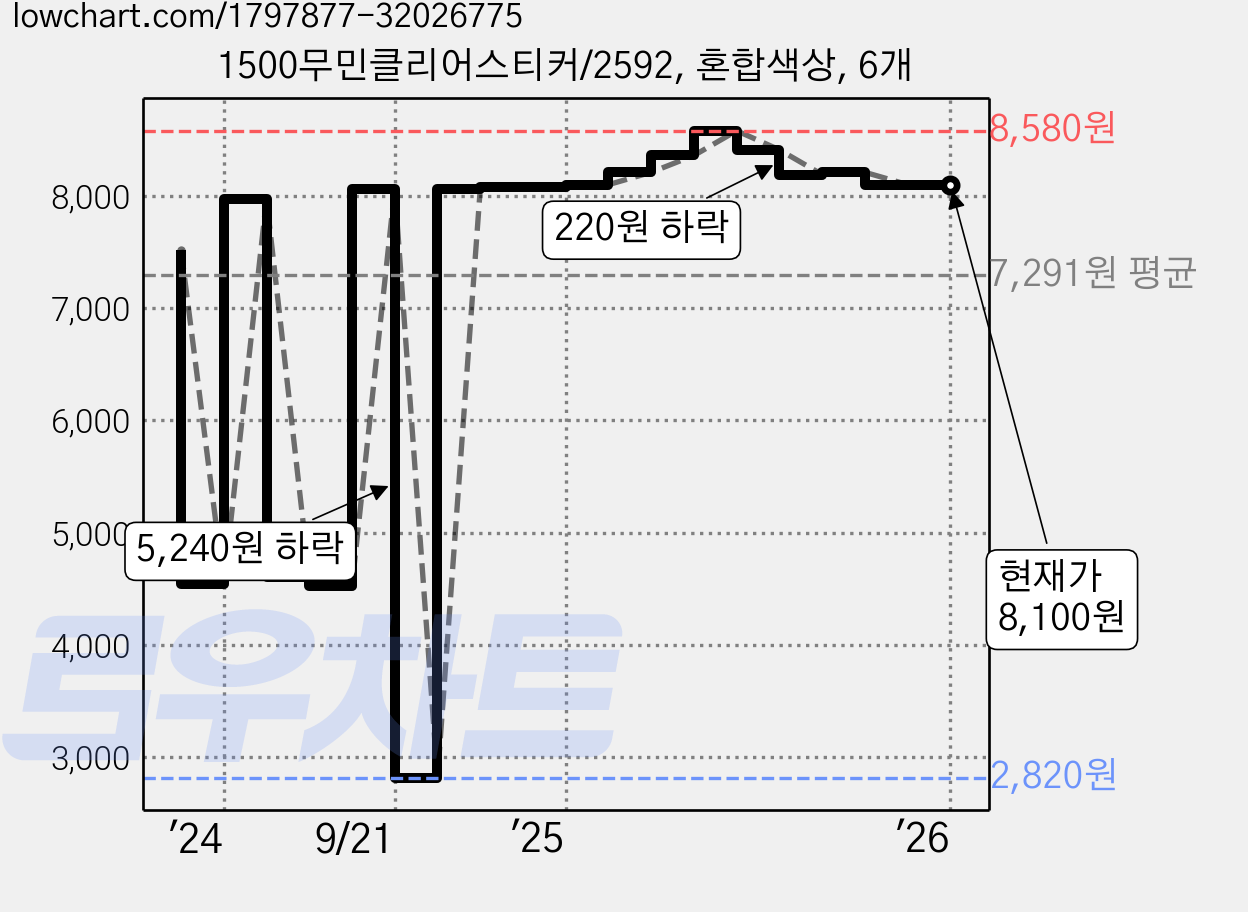 1500무민클리어스티커/2592, 혼합색상, 6개 가격 변동 차트, 현재가 8,100원, 관측 최저가 2,820원