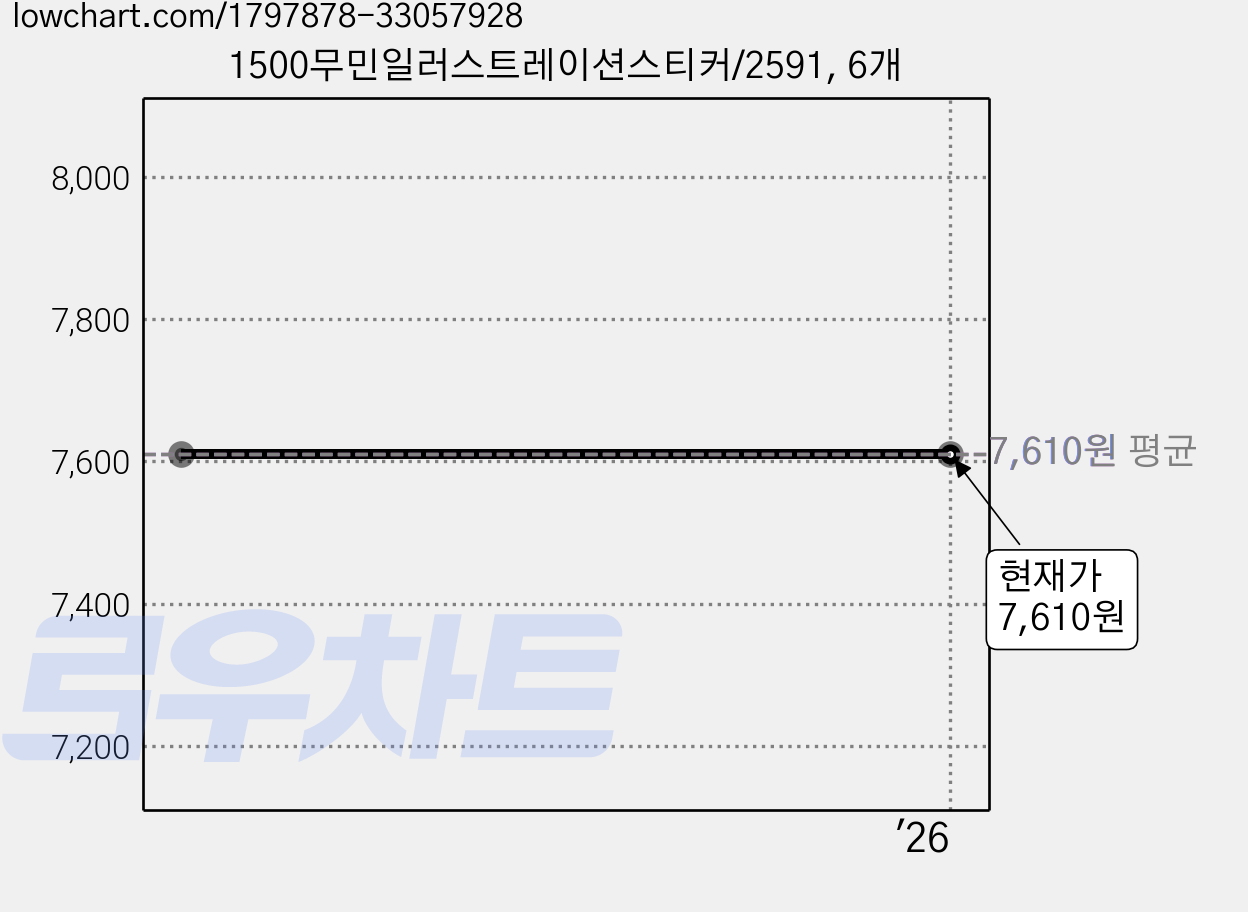 1500무민일러스트레이션스티커/2591, 6개 가격 변동 차트, 현재가 7,610원