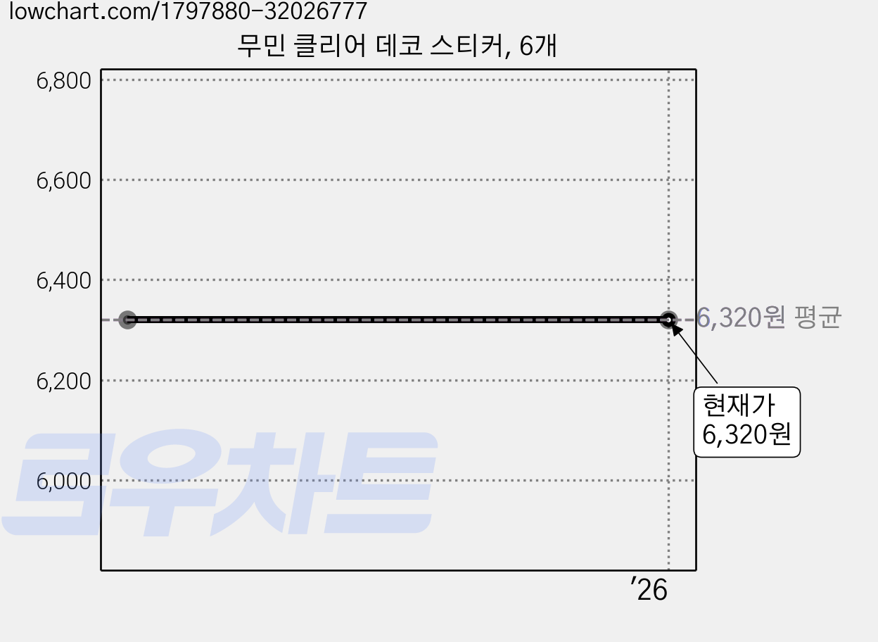 무민 클리어 데코 스티커, 6개 가격 변동 차트, 현재가 6,320원