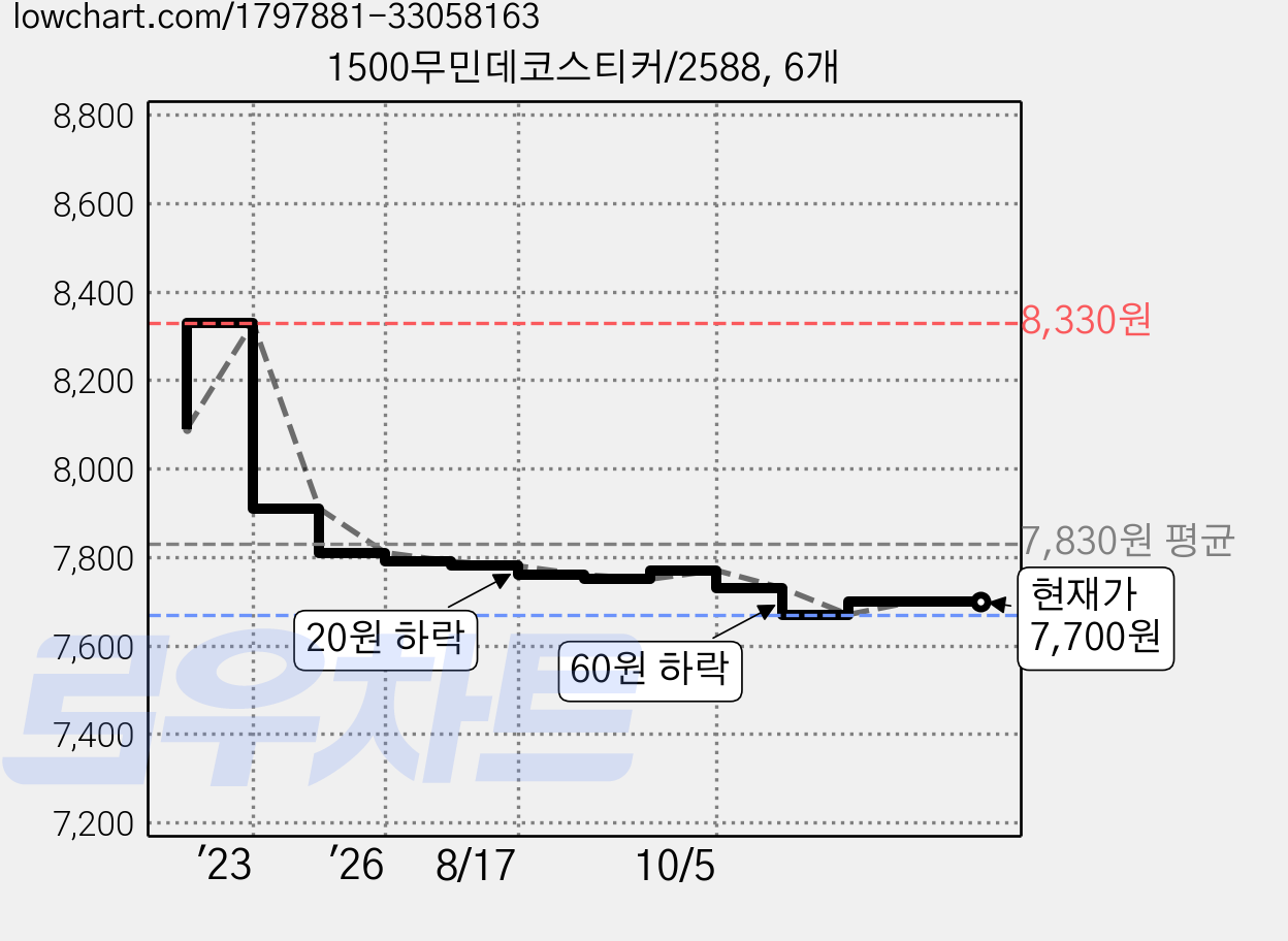 1500무민데코스티커/2588, 6개 가격 변동 차트, 현재가 7,700원, 관측 최저가 7,670원