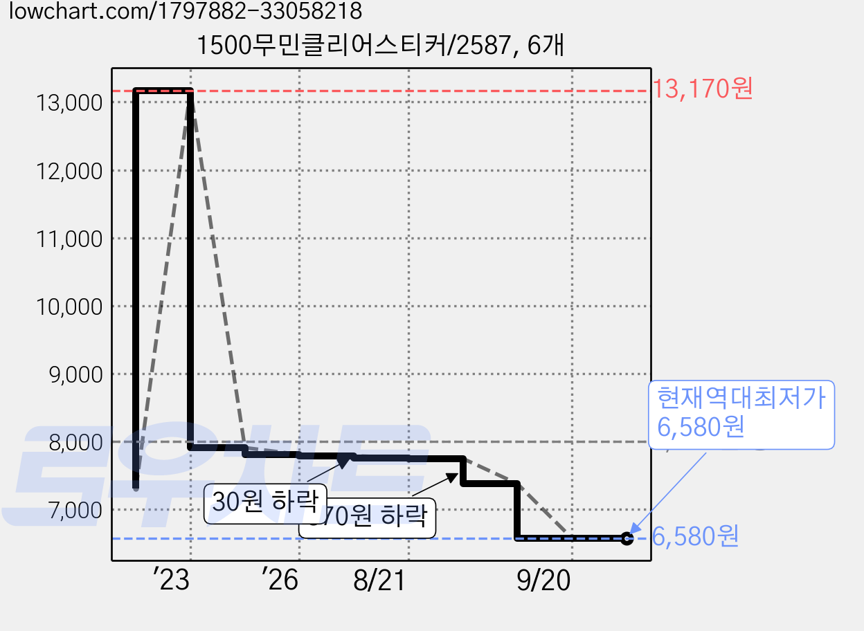 1500무민클리어스티커/2587, 6개 가격 변동 차트, 현재가 6,580원, 역대최저가