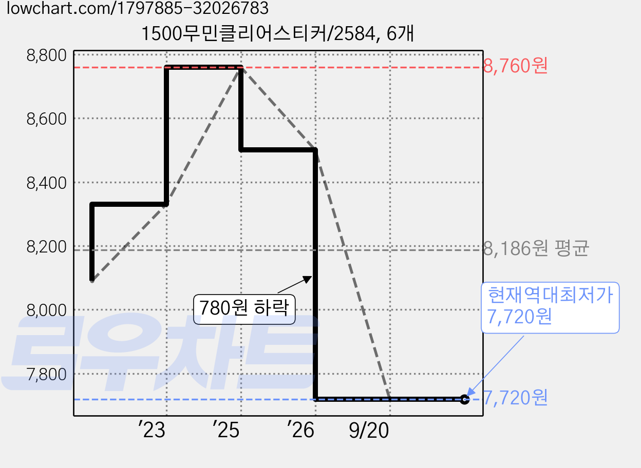 1500무민클리어스티커/2584, 6개 가격 변동 차트, 현재가 7,720원, 역대최저가