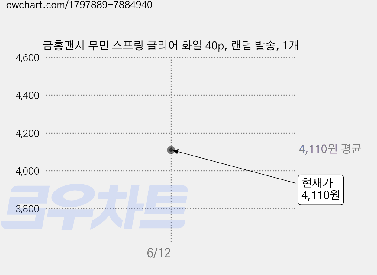 금홍팬시 무민 스프링 클리어 화일 40p, 랜덤 발송, 1개 가격 변동 차트, 현재가 4,110원