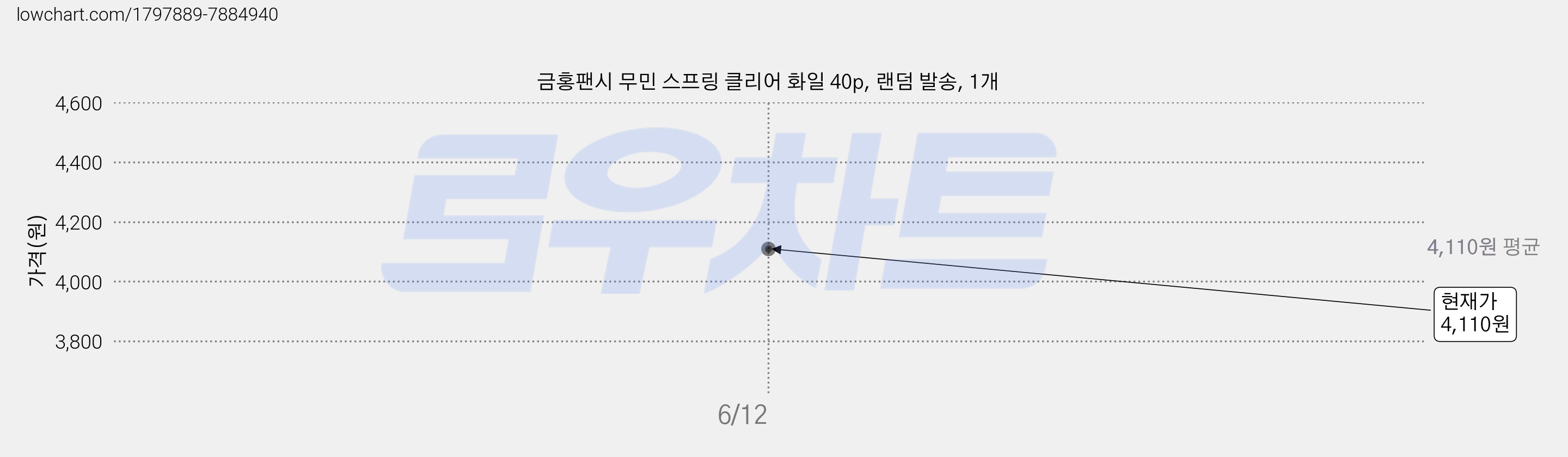 금홍팬시 무민 스프링 클리어 화일 40p, 랜덤 발송, 1개 가격 변동 차트, 현재가 4,110원
