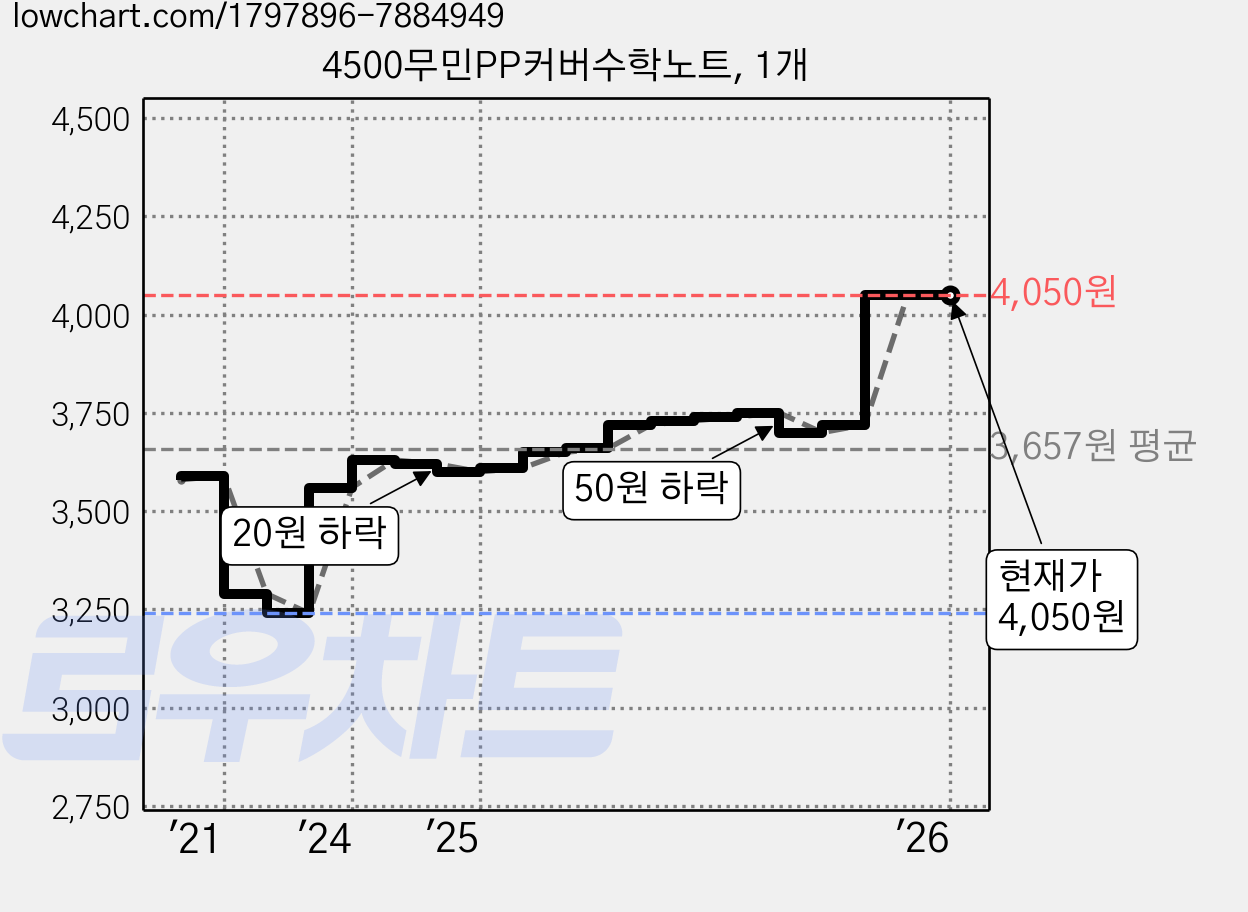 4500무민PP커버수학노트, 1개 가격 변동 차트, 현재가 4,050원, 관측 최저가 3,240원