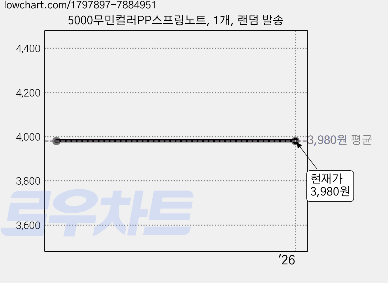 5000무민컬러PP스프링노트, 1개, 랜덤 발송 가격 변동 차트, 현재가 3,980원