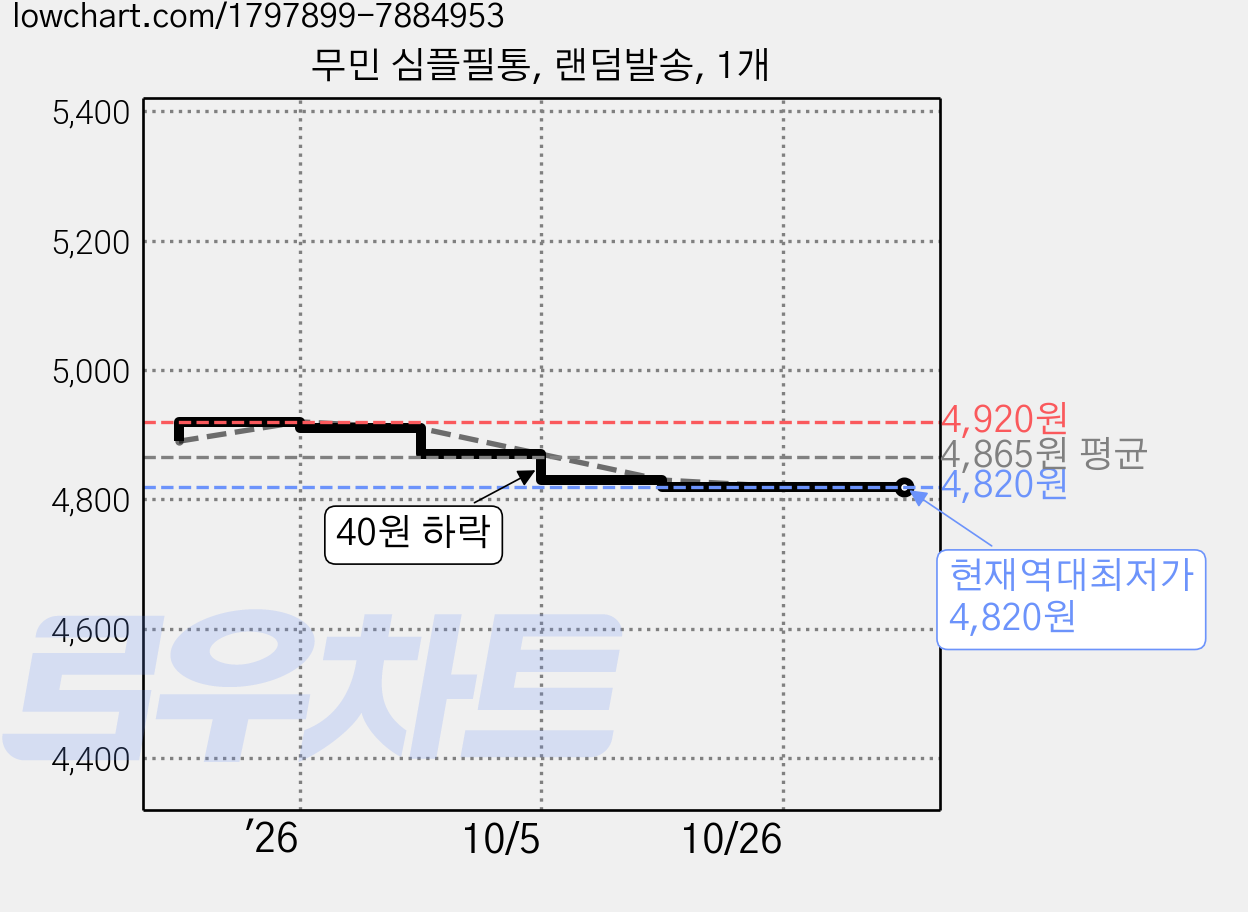 무민 심플필통, 랜덤발송, 1개 가격 변동 차트, 현재가 4,820원, 역대최저가